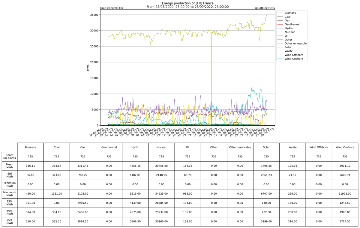 Stats for the country : [FR] FranceFrom ENTSO-E and IPCC 2014