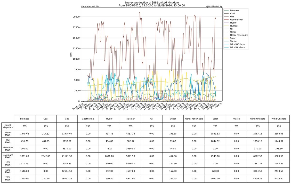 Stats for the country : [GB] United KingdomFrom ENTSO-E and IPCC 2014