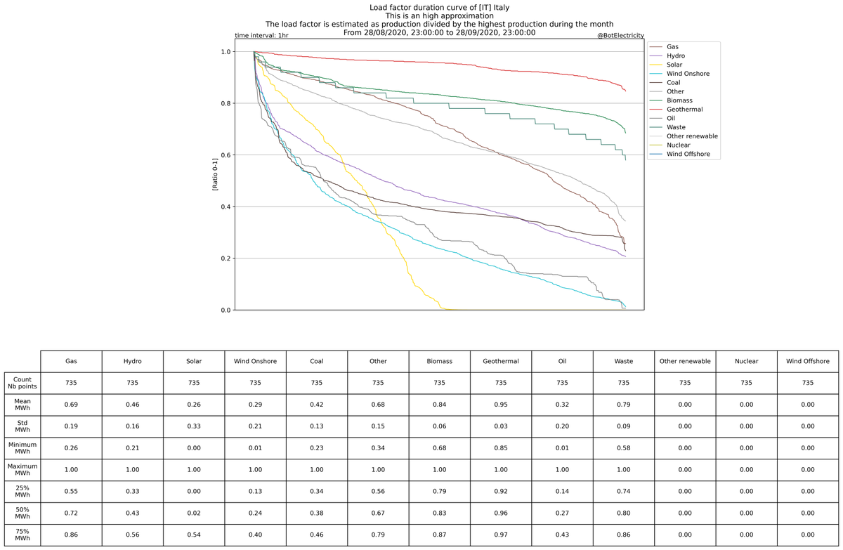 Stats for the country : [IT] ItalyFrom ENTSO-E and IPCC 2014