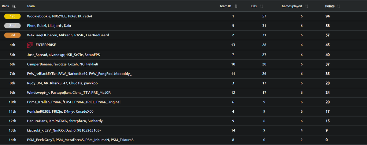 MikzennPUBG's tweet photo. Round 1 ✅ Round 2 tommorow

Im really proud of my team and my own performance in todays #PCS3 Round 1

Congratz @Wookiebookie @CorsacPUBG @pixel1k @NIXZYEE you guys farmed those point 

GGS

(Lineup- @markus_rask - @FearRedBeard92 - @aegOGbacon) https://t.co/Pe5tD8sgR3