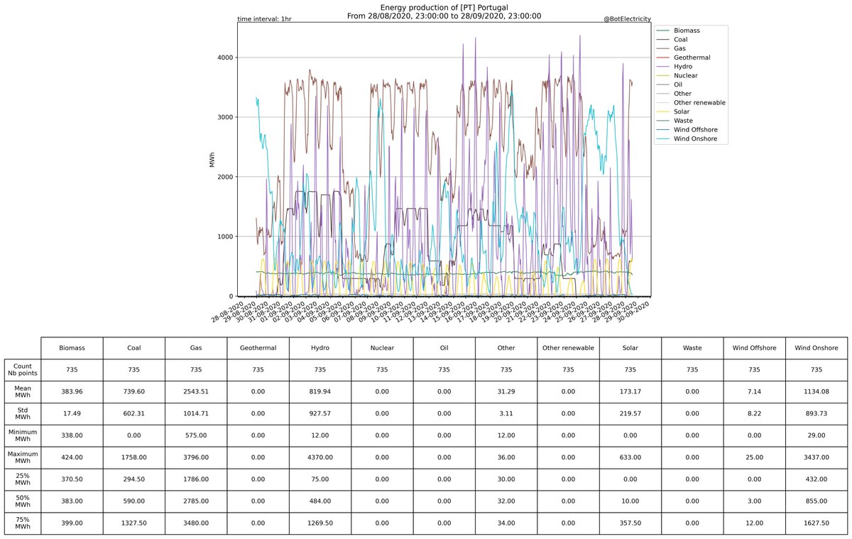 Stats for the country : [PT] PortugalFrom ENTSO-E and IPCC 2014