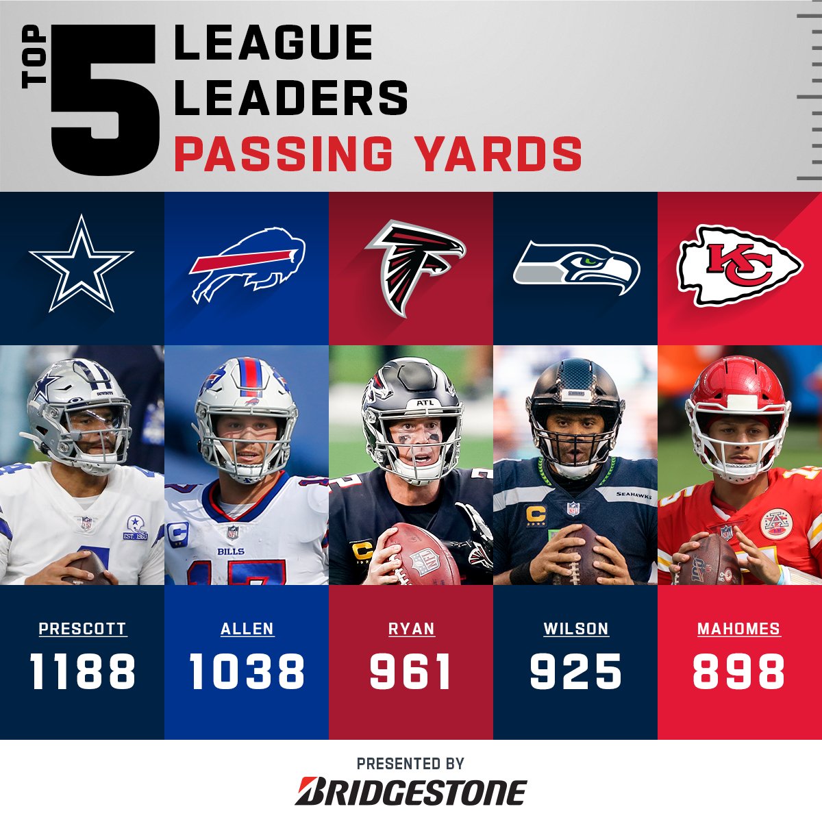 NFL's tweet photo. Passing Yards Leaders after Week 3! 🏈

(by @Bridgestone) https://t.co/QnEfq24pEi