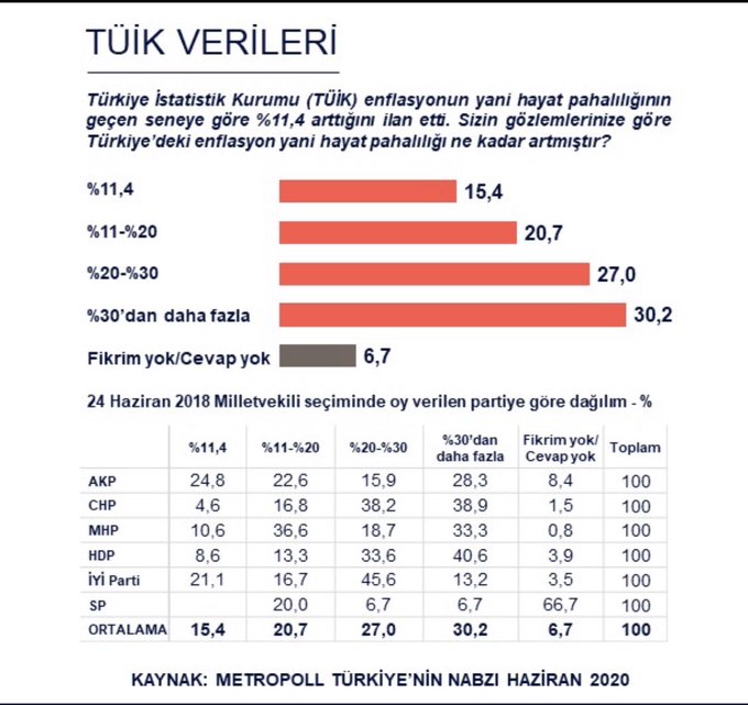 Her kesimden seçmenin büyük bölümü, TÜİK'in açıkladığı enflasyon verilerine maalesef inanmıyor!! <a href="/metropoll/">MetroPOLL Araştırma</a> araştırmanın son verileri...⤵️