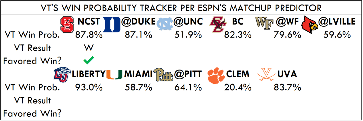 OX_VT's tweet photo. ESPN'S current Win probability for the #Hokies 😯 https://t.co/t3rdrbbkF6