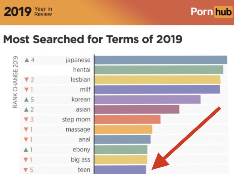 LailaMickelwait's tweet photo. Just spoke with yet another victim who at 14 years old was exploited on Pornhub. “Young teen” was used to describe her video. “Teen” has been a top search term and category on Pornhub for years. Many people don’t realize these “teens” are actually children. #Traffickinghub https://t.co/2Sys3B8ZJI