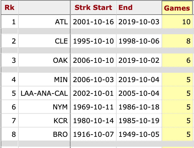Baseball Reference On Twitter With Losses Today The Twins And Athletics Have Extended Losing Streaks In Postseason Game 1s The As Have Now Lost 7 Consecutive Game 1s While The Twins Have