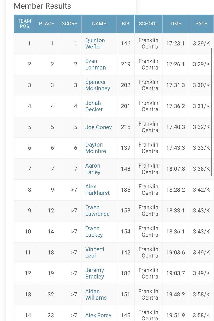 FCFlashesXCTF's tweet photo. FCXC JV Squad ended their season on a high note with a 1-7 sweep at the first ever JV Marion County hosted by @GiantDistance https://t.co/kLs3eCimjY