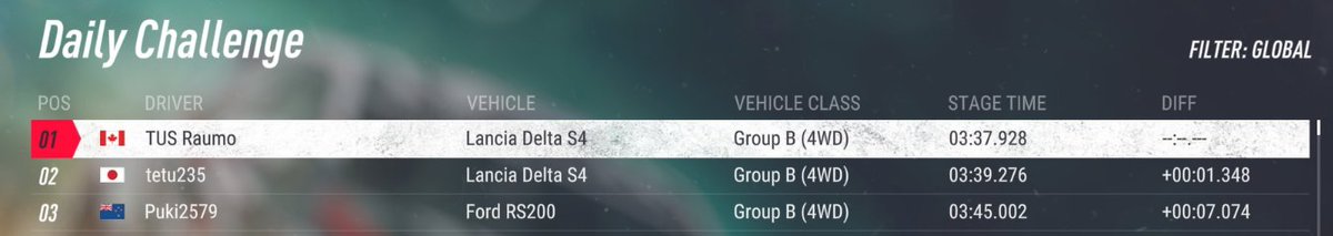 It took me a year and 13 days, but I finally won a Daily Challenge #DiRTRally #GroupB