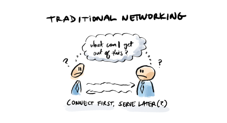 2/ Traditional networking goes something like: connect first, serve later. Expectation of delayed value at some future point in time. I saw this first-hand working on the LinkedIn network growth team for 2.5 yrs – it's understandably tough to connect this way