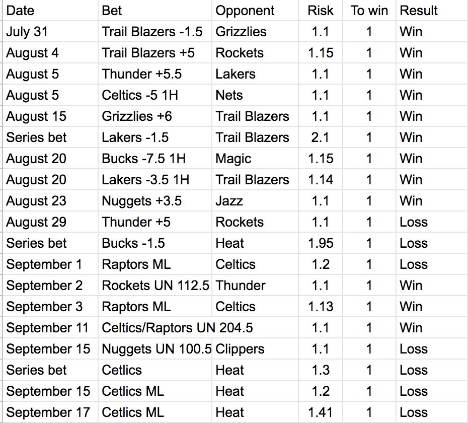 Last update:16-9 (+5.15) in NHL12-7 (+1.74) in NBAEnjoyed both sports the last two months. Will still add NBA Finals plays to this thread, but will be very selective.