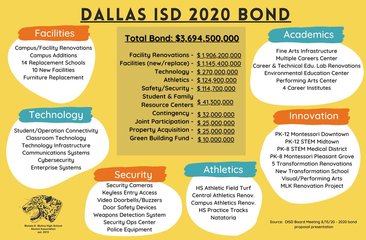 Dallas ISD bond propositions will be on the ballot this election. The bond is the largest in state history at 3.7 billion dollars. We have compiled a list of resources for you. Click the following link to learn more: linktr.ee/alumnimolina