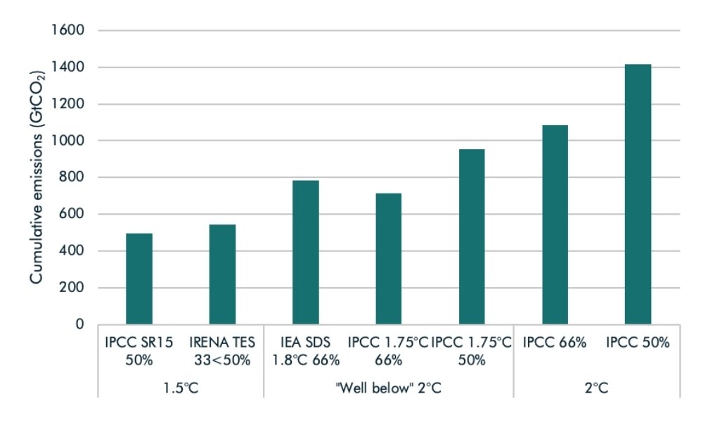 By the way, climate hawks will point out that 700bn tonnes of CO2e is possibly a huge overestimate of our budget. It certainly doesn't get us to 1.5°C, only "below 2°C". https://carbontracker.org/carbon-budgets-where-are-we-now/