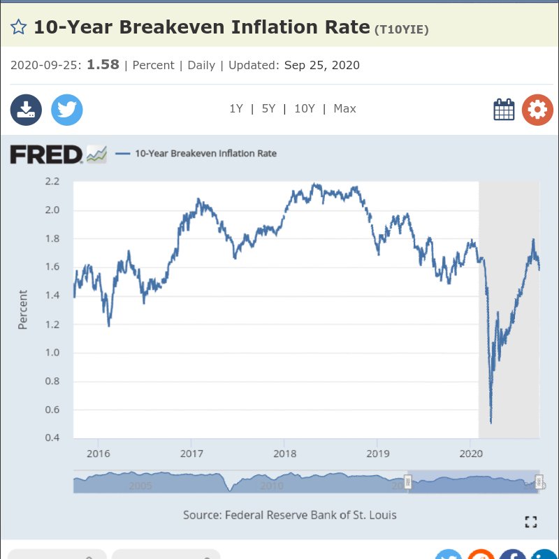 A good inflation metric ....(10 Year Breakeven Inflation Rate)This rolled over at the end of August. Even with the Federal Reserve manipulation taking place in TIPS market. Without that manipulation most likely this would be screaming WARNING!....