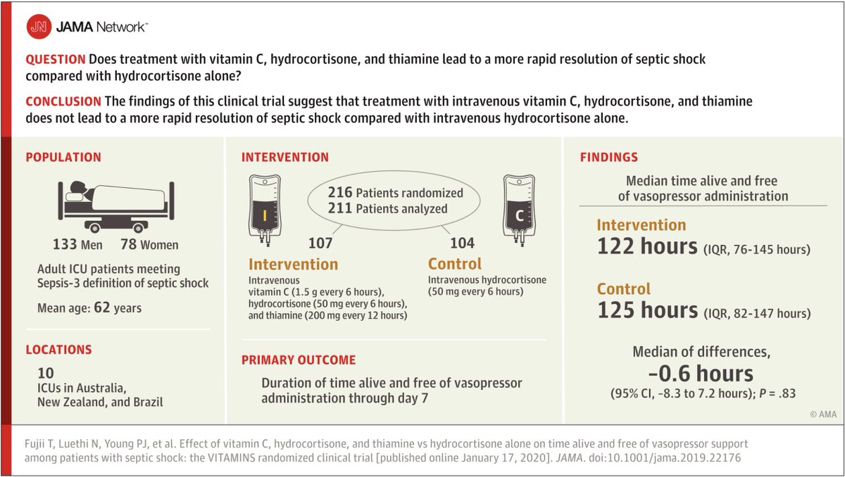 VITAMINS RCT  @JAMANetwork 2020:IV Vit C, hydrocortisone & thiamine (n 109) vs hydrocortisone (n 107) alone in  #SepsisNo difference in primary outcome: duration of time alive AND free of vasopressor administration over 7 days (122.1 hours vs 124.6 hours) #CHESTCritCare