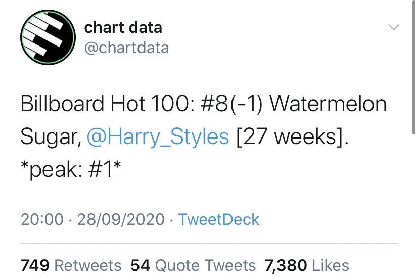 -“Watermelon Sugar” is #8 this week on the Billboard 100 chart, now spent 12 weeks in the top 10, while “Adore you” is #23 and has been charting for 10 months. -“Watermelon Sugar” is also #9 on the Billboard global excl. US chart.-WS rises to #1 on billboard adult pop songs.