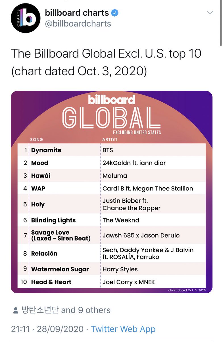 -“Watermelon Sugar” is #8 this week on the Billboard 100 chart, now spent 12 weeks in the top 10, while “Adore you” is #23 and has been charting for 10 months. -“Watermelon Sugar” is also #9 on the Billboard global excl. US chart.-WS rises to #1 on billboard adult pop songs.