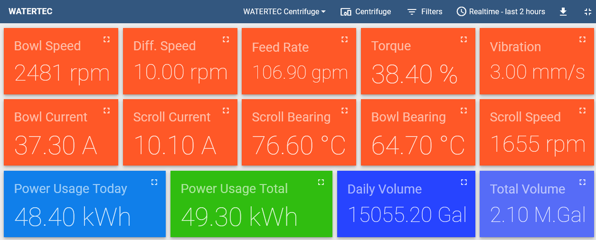 Smart Centrifuge controls which allow to view the centrifuge performance in real time. It even shows the power consumption and volume processed in real time!