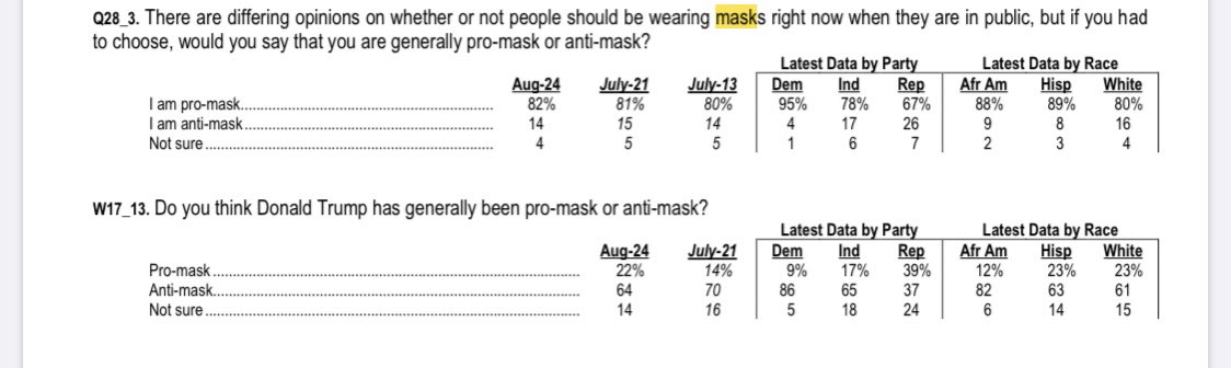Nick Gourevitch (@nickgourevitch) on Twitter photo Via <a href="/NavigatorSurvey/">Navigator Research</a> 82% of the country is pro-mask. 82%!! While just 22% think Trump is pro-mask.
Let’s talk about masks for the rest of the debate. Via <a href="/NavigatorSurvey/">Navigator Research</a> 82% of the country is pro-mask. 82%!! While just 22% think Trump is pro-mask.
Let’s talk about masks for the rest of the debate.