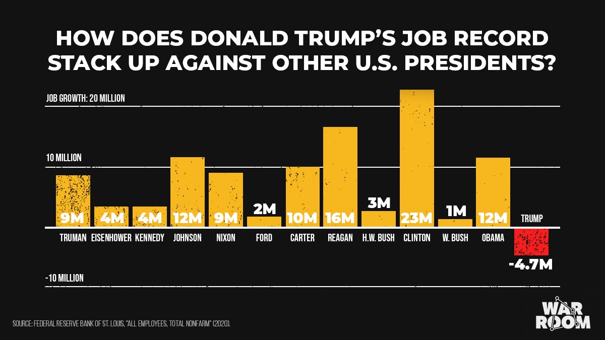 factpostnews's tweet image. Trump is on track to be the worst jobs president in recorded history. Period. #Debates2020