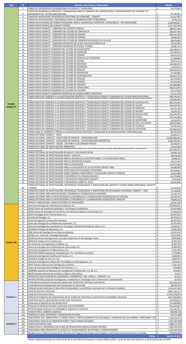 Aquí un hilo de los 20  @DiputadosMorena y  @DiputadosVerdes que votaron A FAVOR de la extinción de los 109  #Fideicomisos incluyendo los  #FideicomisosDeCiencia de  @Conacyt_MX y  @CentrosConacyt Lista Fideicomisos:  https://bit.ly/30eQ2Rp  @Mx_Diputados 