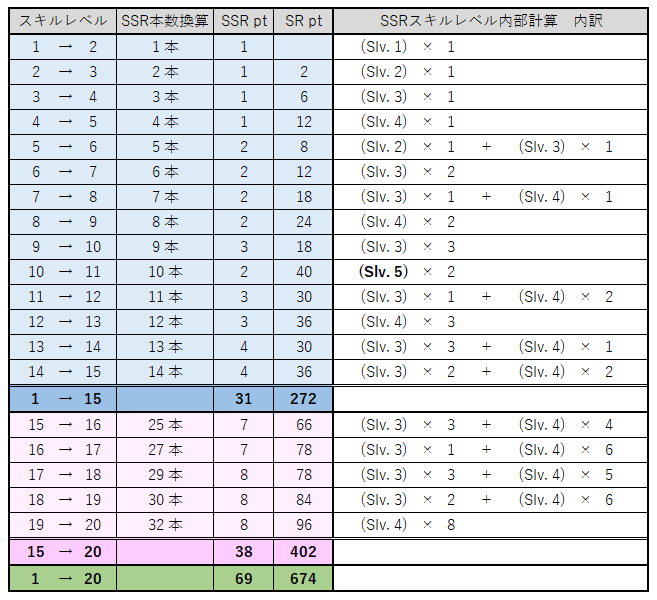 グラブル 終末 スキル 上げ