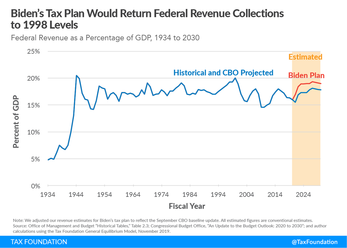 Biden’s tax plan would be the 5th largest tax increase since the 1940s and one of the largest tax increases not associated with wartime funding: https://t.co/u0ELaCIbwW #Debates2020 https://t.co/Zf5RRQIrvd