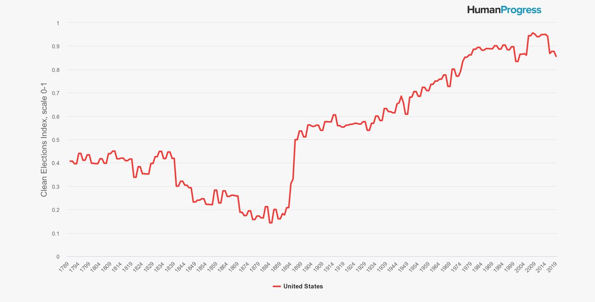 Humanprogress Org On Twitter As The Legitimacy Of The 2020 Presidential Election Is Called Into Question It Is Worth Noting How The Freedom And Fairness Of U S Elections Have Developed Since The Nation S