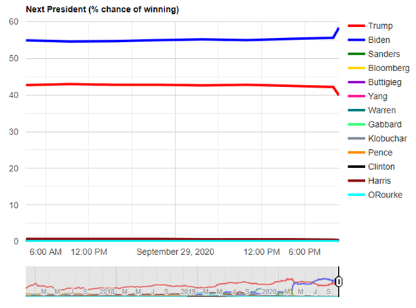 Livesquawk On Twitter Us Election Betting Odds Https T Co Vdjiaserbe