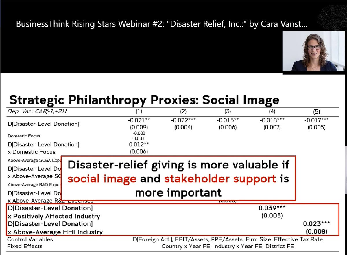 esojli's tweet photo. Scrapping for some seminar time, loving '#Disaster Relief Inc.' at the 'Rising Stars' @UNSWbusiness Seminar! Love this slide's conclusion ... who'd have said companies care about #socialimage 😅! More good stuff coming every month https://t.co/efTmCabh9B. #ESG #Donations https://t.co/VGy7B62vDY