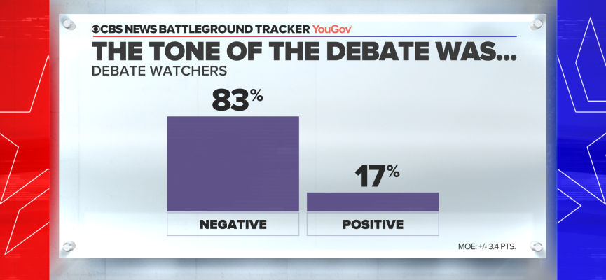 Debate watchers also overwhelmingly say tone of debate was negative (no surprise there)