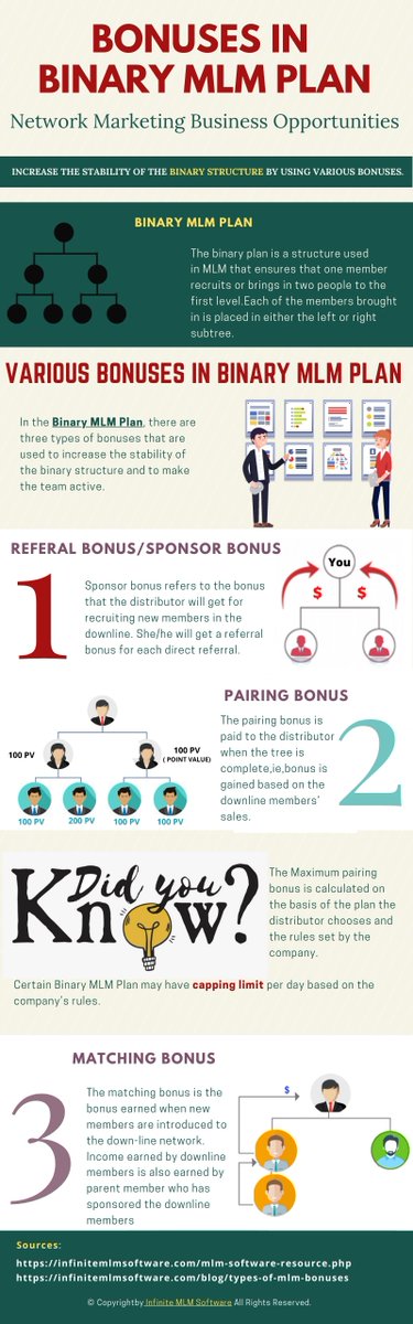 Infinitemlmsoft's tweet photo. The #binarysystem network marketing plan is referred to add more sales to the #downline members who benefit in increasing #bonus and gaining #profits. Get to know about it more from here : https://t.co/gjFr9jjJuv
#binaryplan #mlmplan #Entrepreneurship #networkmarketing #sponsor https://t.co/4G46LJNxeH