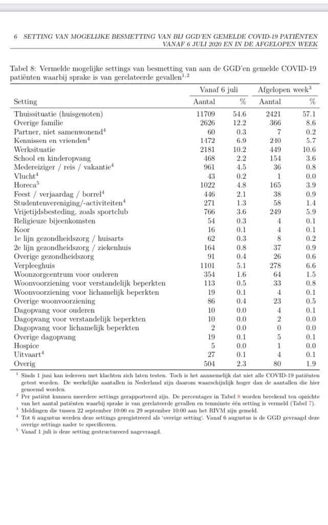 jordalthuizen's tweet image. Ohhh, dus dat bedoelde @MinPres met “significante toename van besmetting clusters in de horeca”. Cijfers tonen een absolute daling van 5 besmettingen en een relatieve daling van 5,6% naar 3,9% van totale aantal besmettingen. Wie is er nu een aluhoedje? #stopdedemonisering