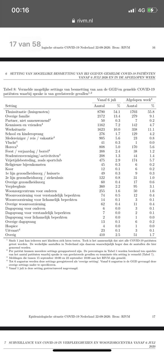 jordalthuizen's tweet image. Ohhh, dus dat bedoelde @MinPres met “significante toename van besmetting clusters in de horeca”. Cijfers tonen een absolute daling van 5 besmettingen en een relatieve daling van 5,6% naar 3,9% van totale aantal besmettingen. Wie is er nu een aluhoedje? #stopdedemonisering