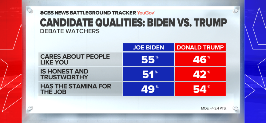 Biden scores 9 points higher than Trump on two qualities:"Cares about people like you""Honest and trustworthy"Trump marginally higher on having "physical and mental stamina for the job"Saw similar differences pre-debate, which doesn't really seem to have shifted these views