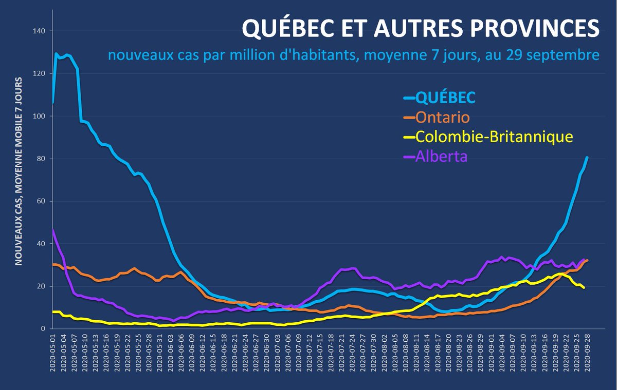 VÉRIFSEPT /1de10Questionné en point de presse sur notre situation, de nouveau la pire au pays, M. Legault s’est encore accroché à la semaine de relâche: «On n’est pas dans une nouvelle vague qui est partie de zéro».Le Québec était pourtant bien placé il y a à peine un mois.