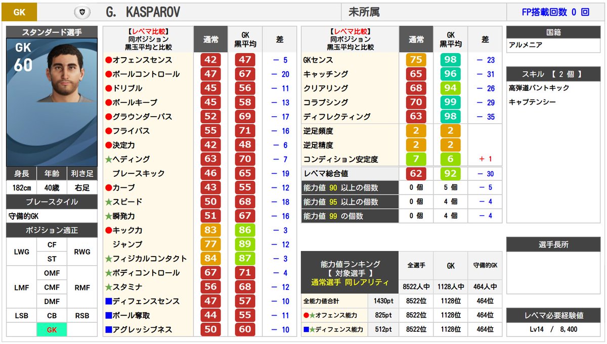 ケッティ ウイイレサイト ガチスカ 中の人 Twitterren 21選手紹介 一番能力値合計が低い選手 コン安が輝いてます