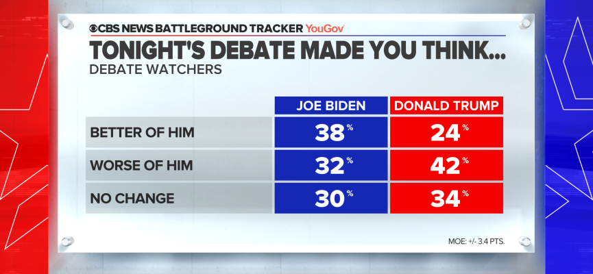 This is kinda interesting, aside from just who "won" debateSlightly more watchers say debate made them think better of Biden (38%) than worse of him (32%): nets to +6When it comes to Trump, more watchers say it made them think worse (42%) than better of him (24%): nets to -18