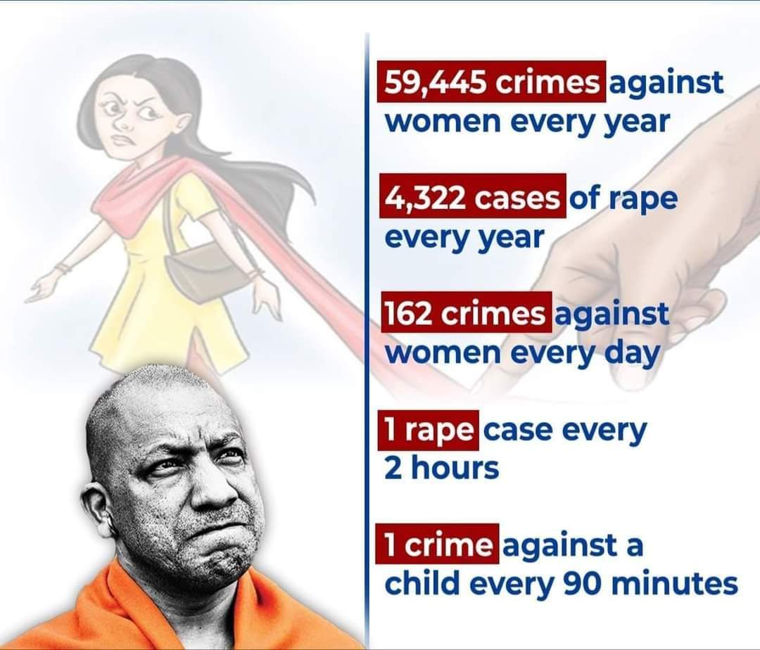 Aslam_khader's tweet photo. Check This Stats, 
@myogiadityanath
Being Yogi You Have No Ethical Values and Morality, Better You Resign.
#ResignAdityanath https://t.co/JkAGr80UfW