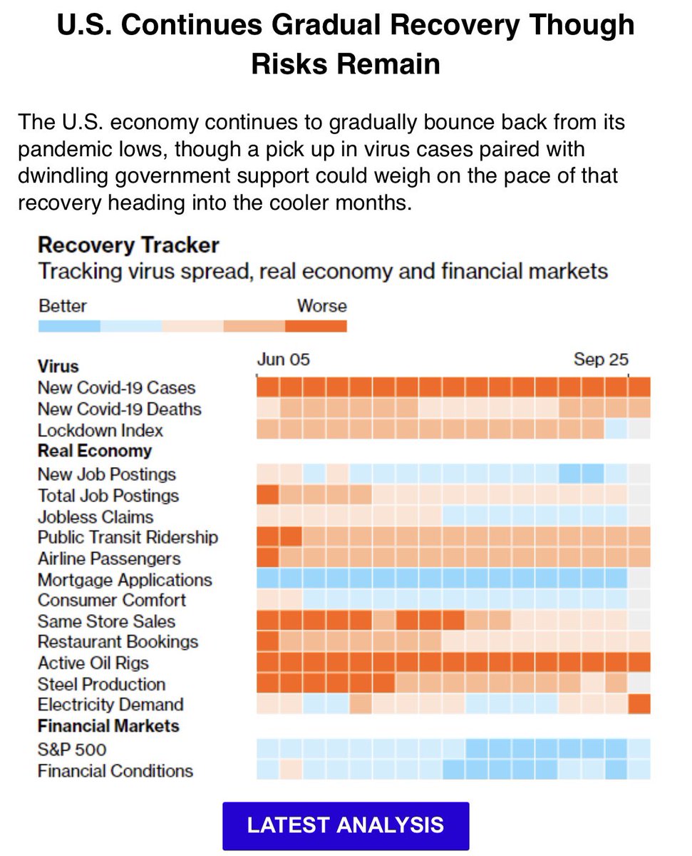 pakarisenpete's tweet image. ⁦⁦@bloomberg #COVID19 #Recoverytracker ei anna armoa - lähes kaikki seurantakohteet kääntyneet "pakkaselle" - vain vähittäis'#kauppa ja #työpaikka'ilmoitukset matkalla kohti parempaa - toivottavasti jaksavat puskea turvallisesti "vastatuuleen"? #yrittäjät #talous #business