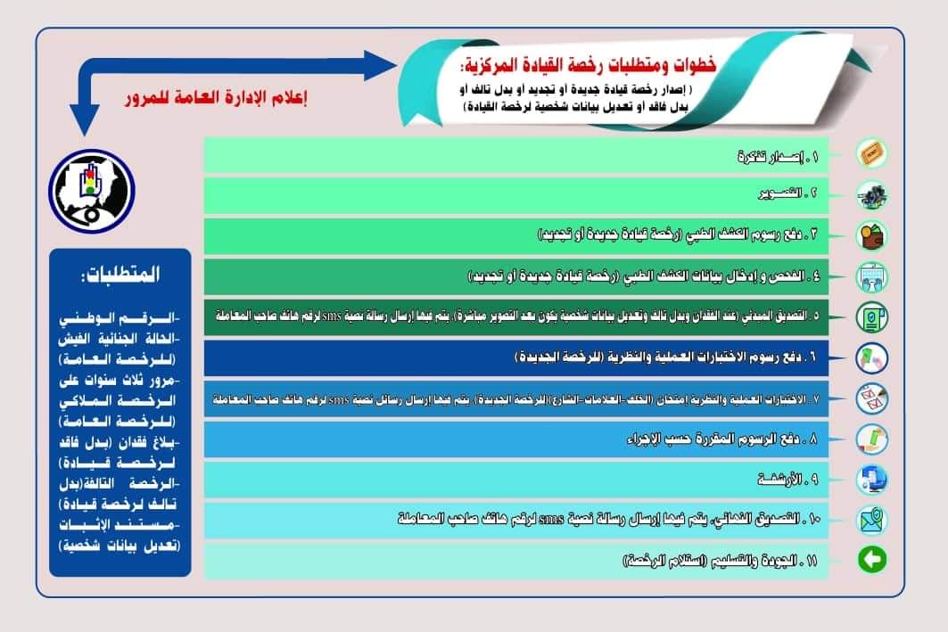 رسوم اجراءات المرور السعودي رسوم تجديد رخص استمارة نقل ملكية بدل فاقد بدل تالف