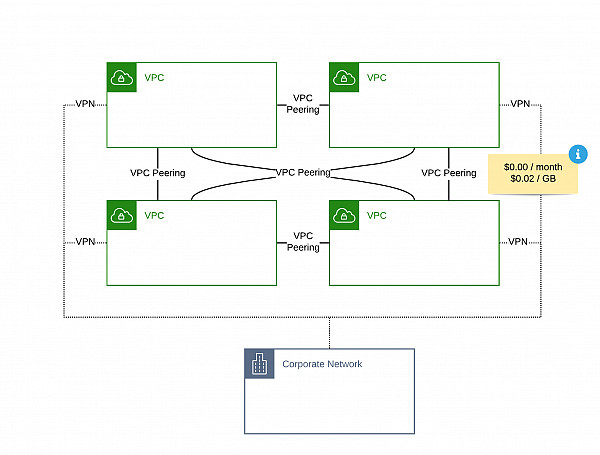 Websystemer's tweet image. VPC Peering or Transit Gateway? - websystemer.no/vpc-peering-or…
#aws #awsnetworking #awstransitgateway #awsvpc #awsvpcpeering