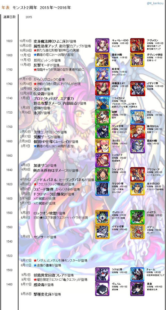 モンスト関係図botのサトシ モンスト7年間分のギミックです 印象に残ってギミックあれば教えてください コキュートスのギミック楽しみですね モンスト7周年 モンストのギミックの歴史 1 2 モンスト関係図botのサトシ モンスト7年間分のギミックです 印象に残ってギミックあれば教えてください コキュートスのギミック楽しみですね モンスト7周年 モンストのギミックの歴史 1 2