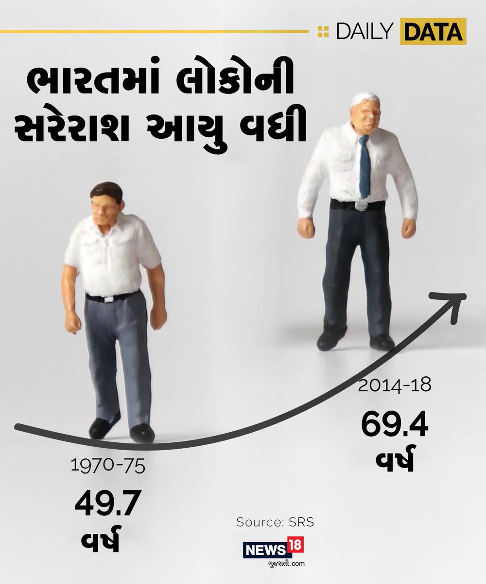 News18Guj's tweet photo. #DailyDate સમય સાથે ભારતીય લોકોની આયુ પણ વધી છે. https://t.co/ff6BypShPZ