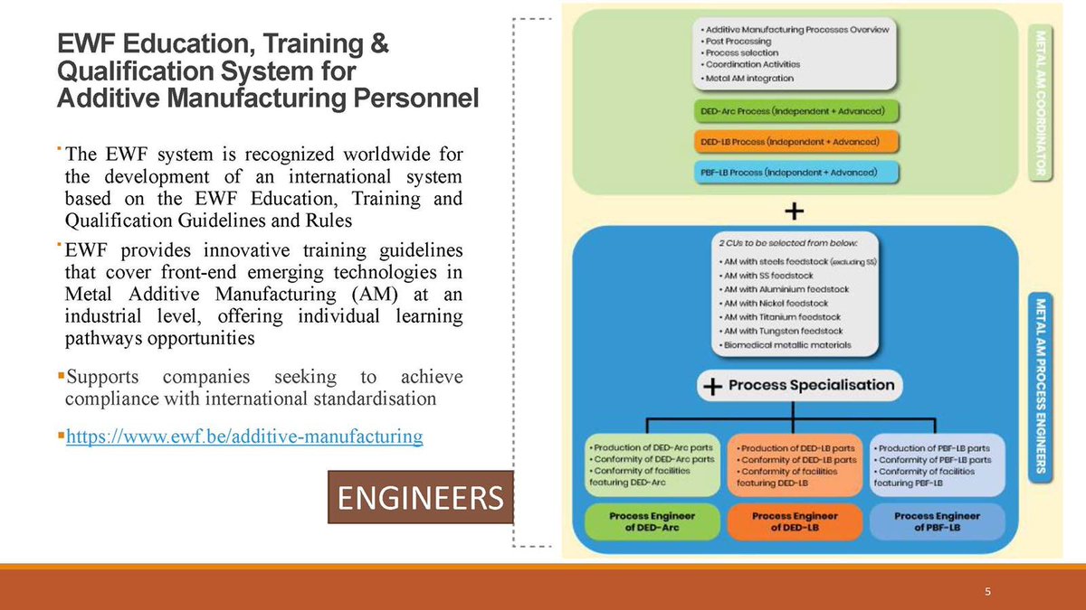 What are some options, standards, guidelines & programs for Metal AM Operators, Engineers, Technicians “currently”? #additivemanufacturing #qualifications #metal3dprinting #certification #weldingcommunity #quality #standards #weldinginspection #asnt #welders #auditing #astm #aws