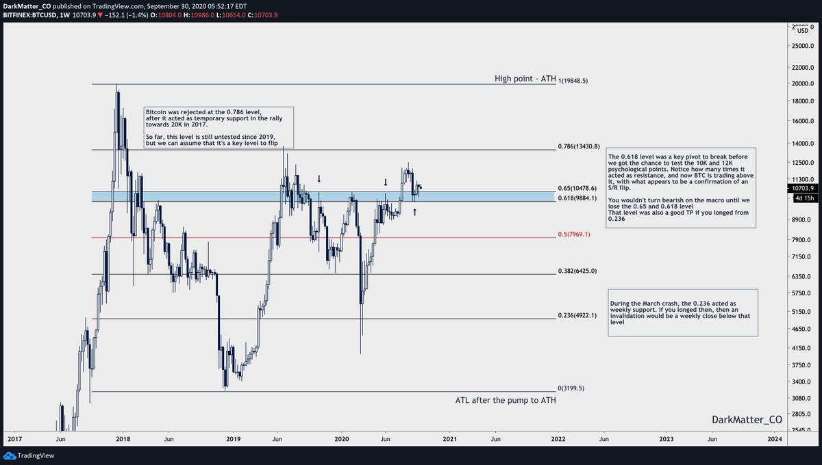 What, when, and how to use the Fibonacci retracement levels? (3)Let's take a few examples, specifically the  #eth and  #btc   weekly charts.