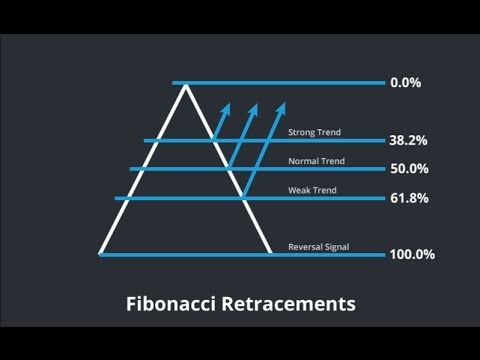 Fibonacci retracement and Fibonacci sequence (2)Hence:- 13/55 = 0.236- 13/34 = 0.382- 0.5: mid point- 13/21 = 0.618- 0.786 = square root of 0.618- 0.886 = square root of 0.7864And the list goes on.