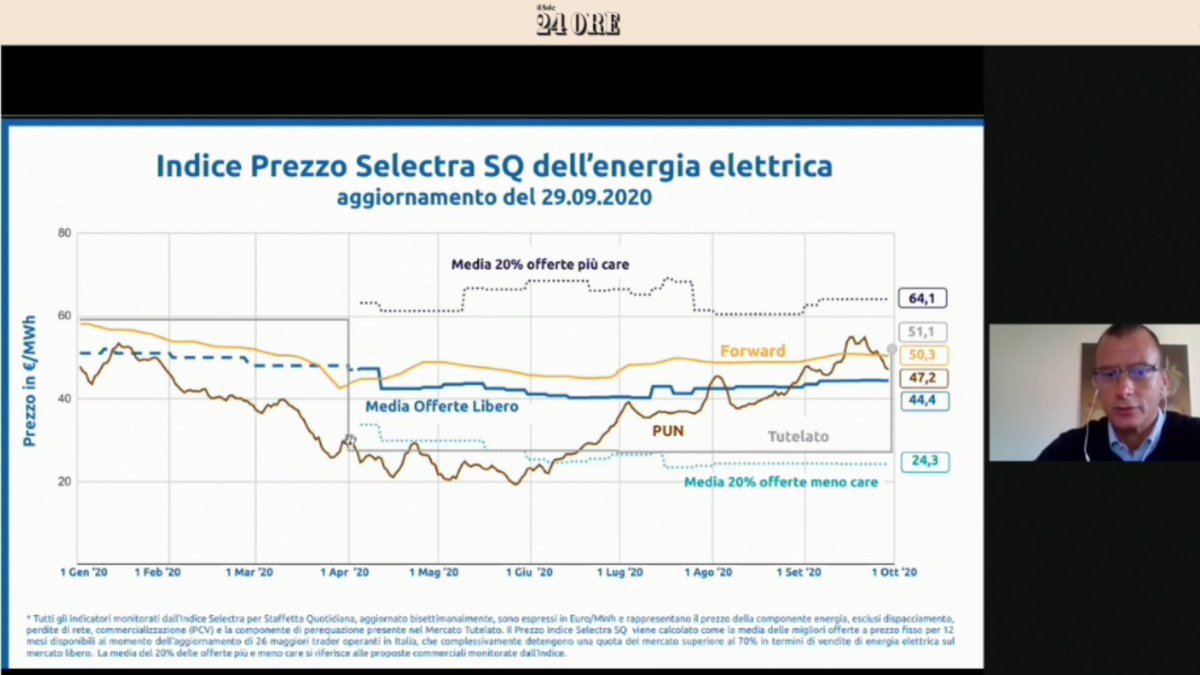 Massimo Bello, CEO di @Wekiwienergia, cita l'Indice #Selectra per @Staffetta Quotidiana durante l'#ItalianEnergySummit - evento del @sole24ore: 'I prezzi più convenienti del mercato libero, anche nella fase di depressione della tutela, sono riusciti ad essere più convenienti.'