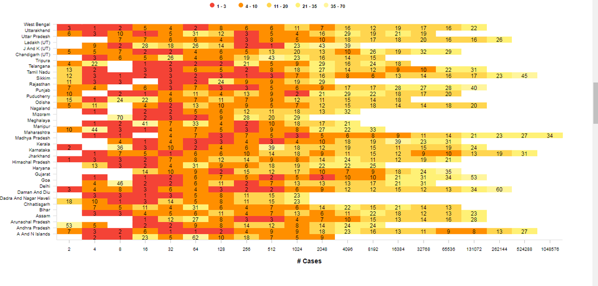 SmartenAnalysis's tweet photo. India COVID-19 Updates https://t.co/GfKGv8tL44
Total cases in India: 6225763 | No. of New Cases in India: 80472
Check COVID-19 India Doubling Rate
#SmartenAnalytics #COVID19Updates #FightCoronavirus #fightCOVID19 #stayathome #coronavirusindia https://t.co/8tf1ZSCINC