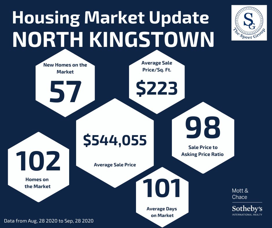 ShanaBSpeer's tweet photo. Here is a recent market update for homes for sale and sold in North Kingstown, RI 🏡
#realestate #realtor #homegoals #housegoals #realestateagent #homesearch #rhodeisland #localRI #RIrealtor #rhodeislandrealestate #homesweethome #RIbuying #RIselling #littlerhode #smalleststate https://t.co/K72fdgYXPt