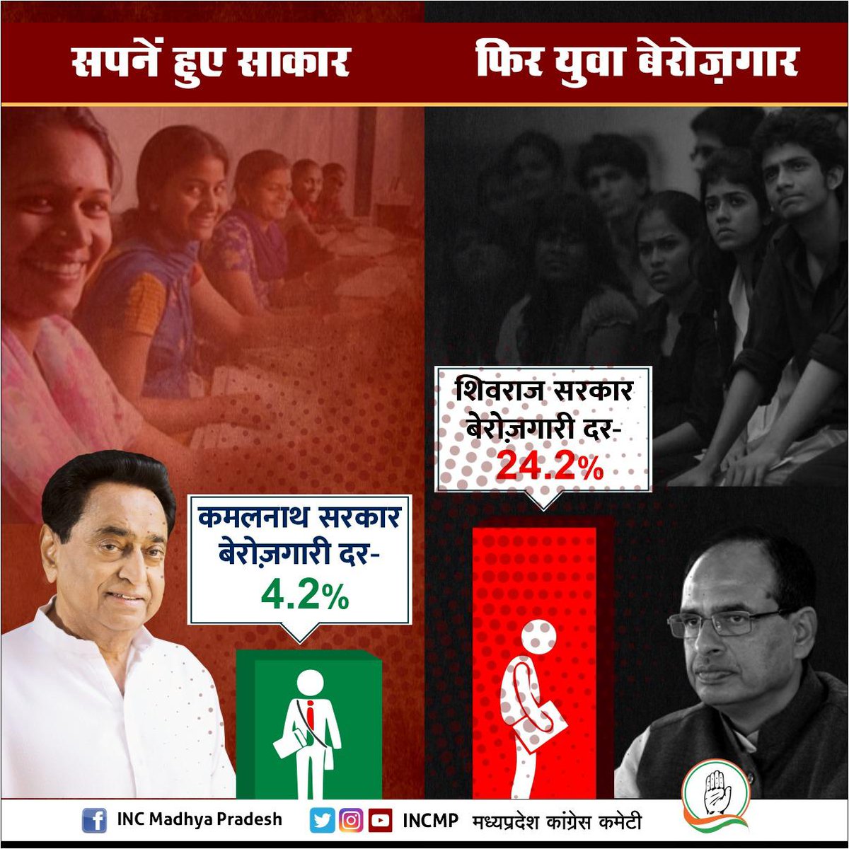 SyedZps's tweet photo. *कमलनाथ सरकार में-*
बेरोज़गारी दर 4.2% पर आ गई थी,

*शिवराज सरकार में-*
बेरोज़गारी दर फिर से 24.2% पहुँच गई।

*“युवाओं का संकल्प, कमलनाथ ही विकल्प”* https://t.co/n4NDPC6hHL